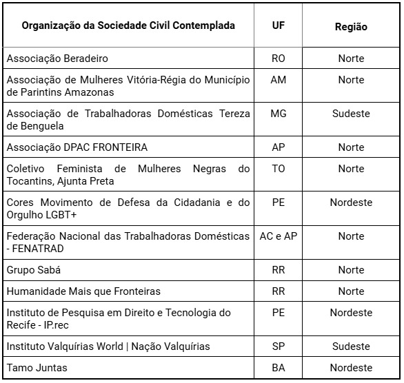 Lista de organizações selecionada IV edital Trilha de Cairo