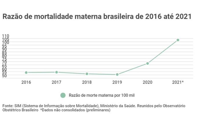 UNFPA Brazil | A razão da mortalidade materna no Brasil aumentou 94%  durante a pandemia. Fundo de População da ONU alerta para grave retrocesso