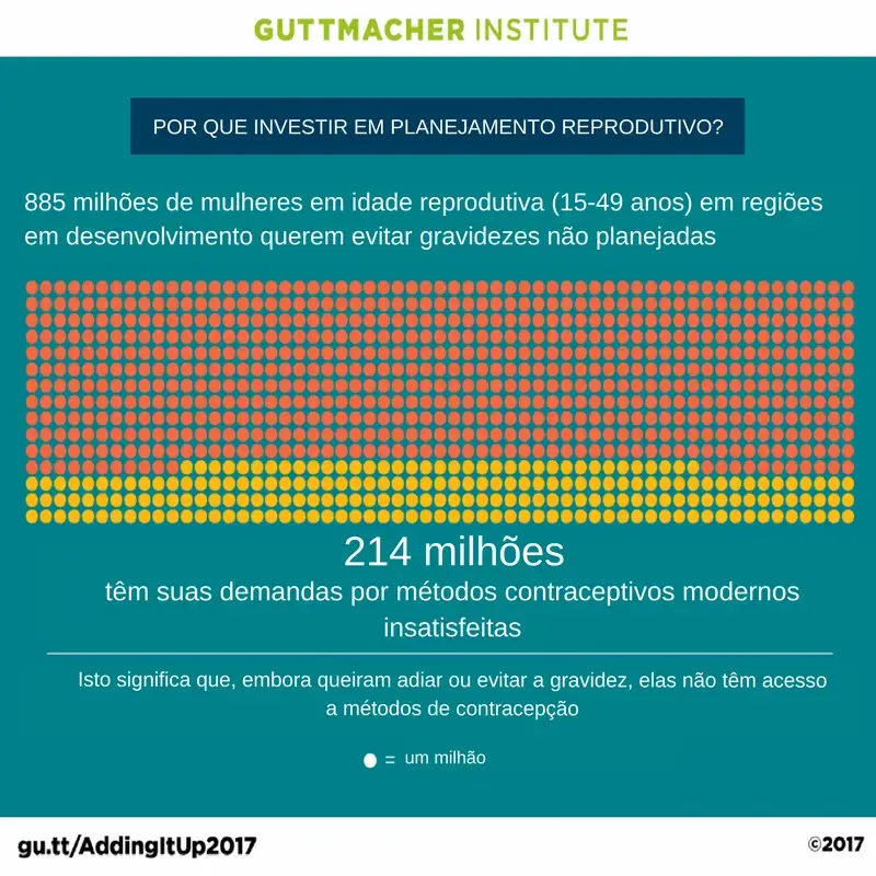 214 milhões de mulheres não têm acesso a métodos contraceptivos no mundo