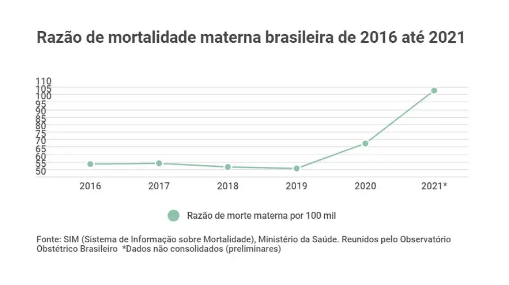 A razão da mortalidade materna no Brasil aumentou 94% durante a pandemia. Fundo de População da ONU alerta para grave retrocesso